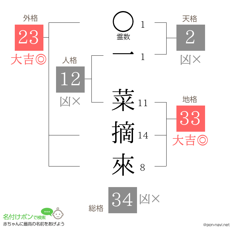 一 菜摘來さんの姓名判断結果