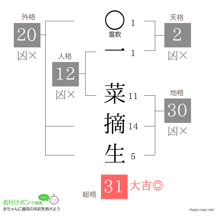 一 菜摘生さんの姓名判断結果