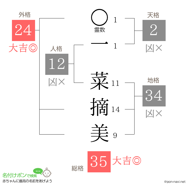 一 菜摘美さんの姓名判断結果