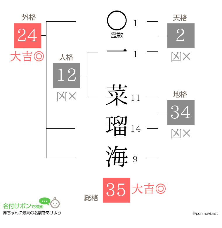一 菜瑠海さんの姓名判断結果