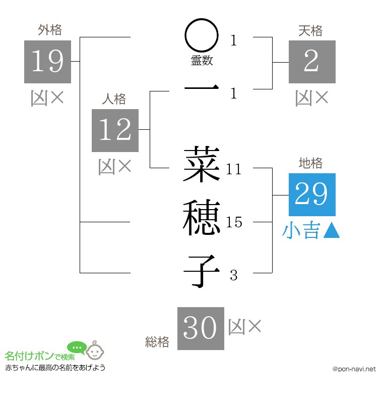 一 菜穂子さんの姓名判断結果