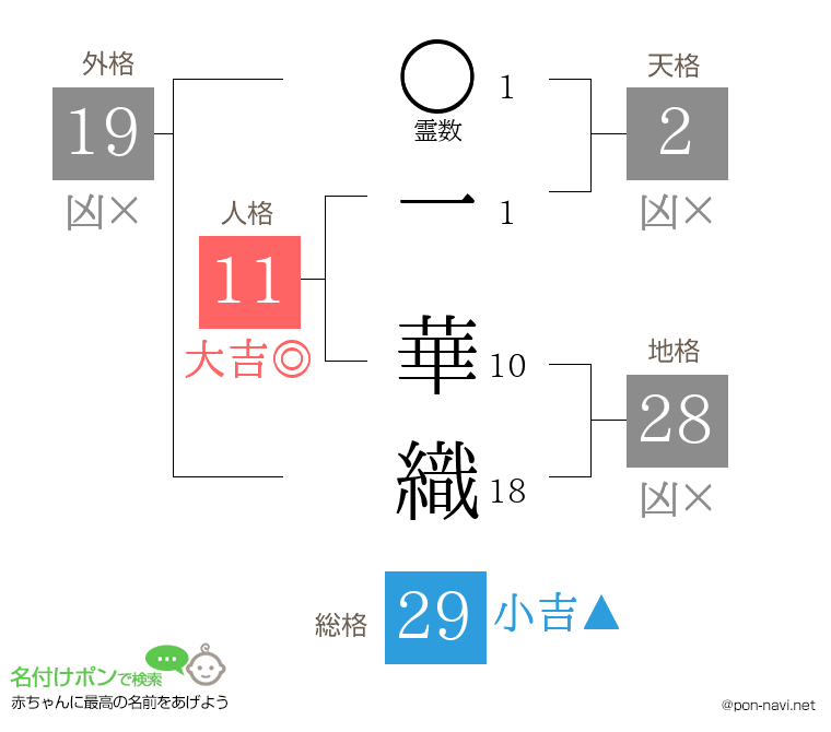 一 華織さんの姓名判断結果