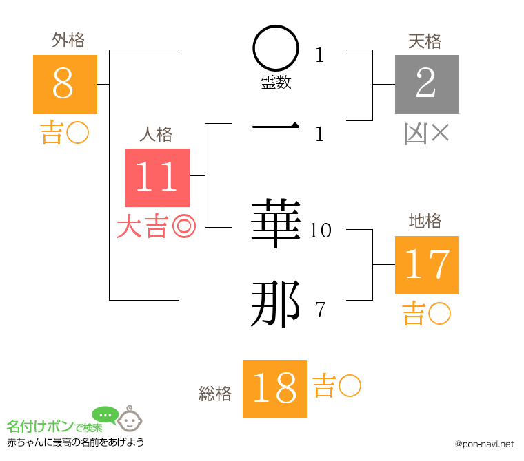 一 華那さんの姓名判断結果