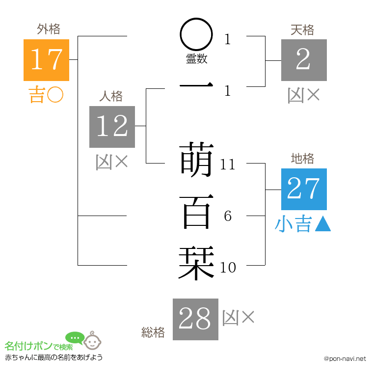 一 萌百栞さんの姓名判断結果