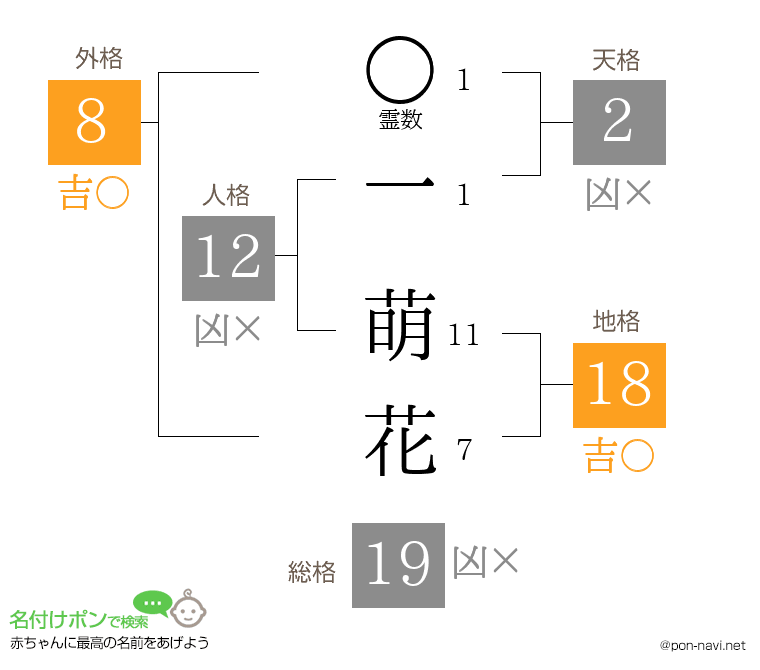 一 萌花さんの姓名判断結果