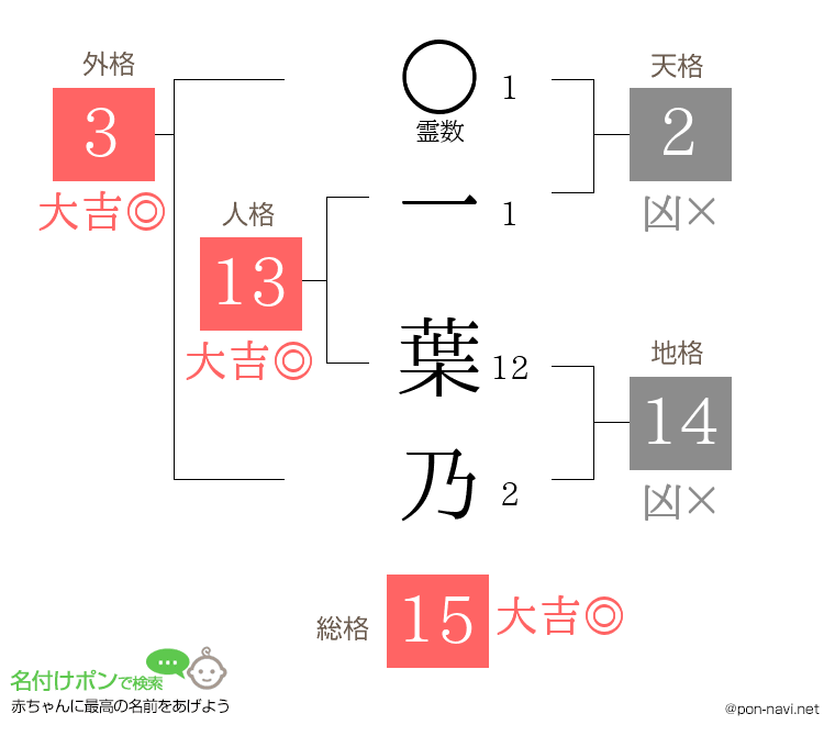 一 葉乃さんの姓名判断結果