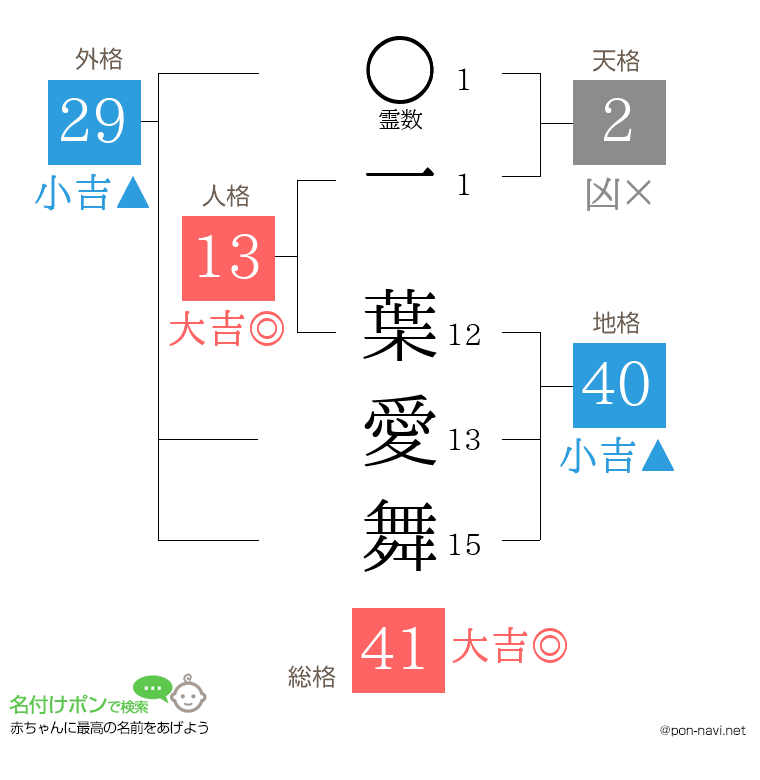 一 葉愛舞さんの姓名判断結果