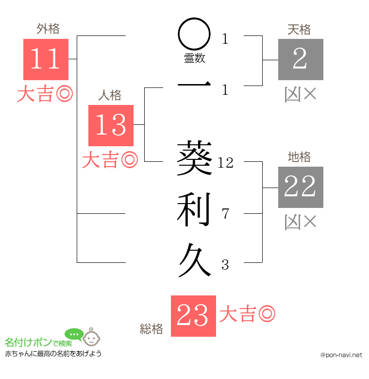 一 葵利久さんの姓名判断結果