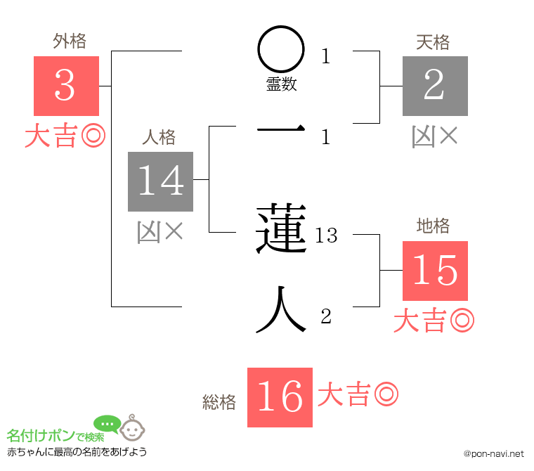 一 蓮人さんの姓名判断結果
