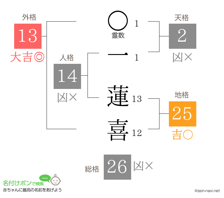 一 蓮喜さんの姓名判断結果