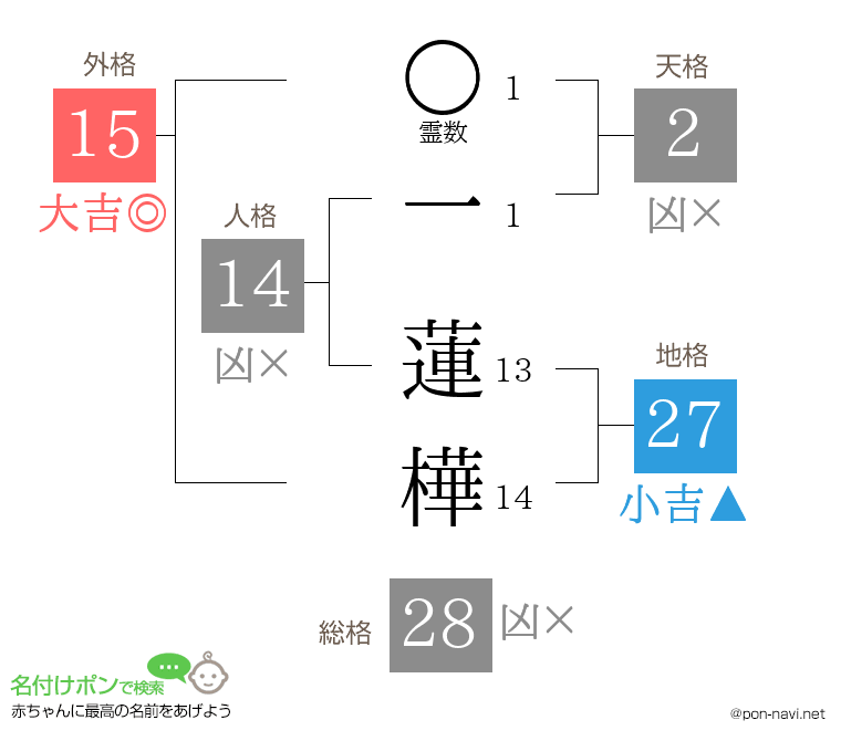 一 蓮樺さんの姓名判断結果