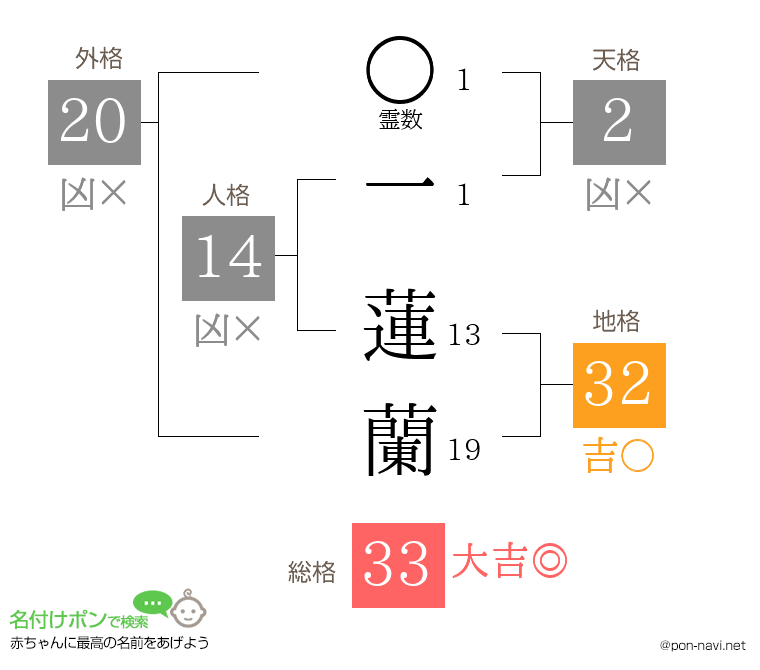 一 蓮蘭さんの姓名判断結果