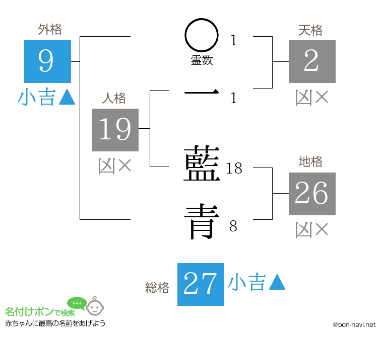 一 藍青さんの姓名判断結果