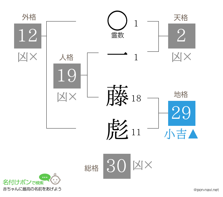 一 藤彪さんの姓名判断結果