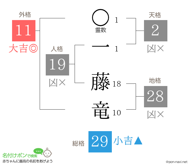 一 藤竜さんの姓名判断結果