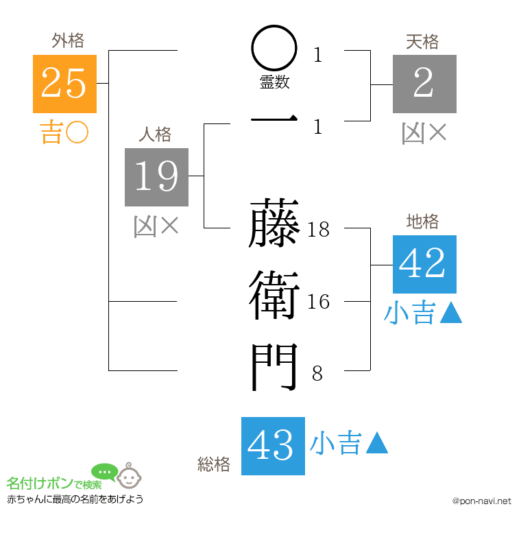 一 藤衛門さんの姓名判断結果