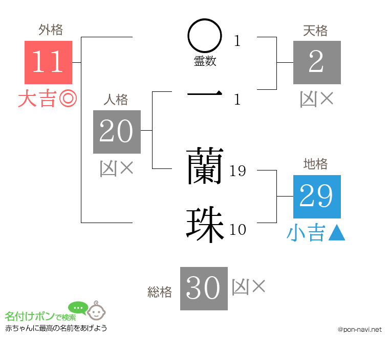 一 蘭珠さんの姓名判断結果