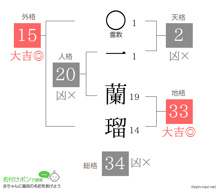 一 蘭瑠さんの姓名判断結果