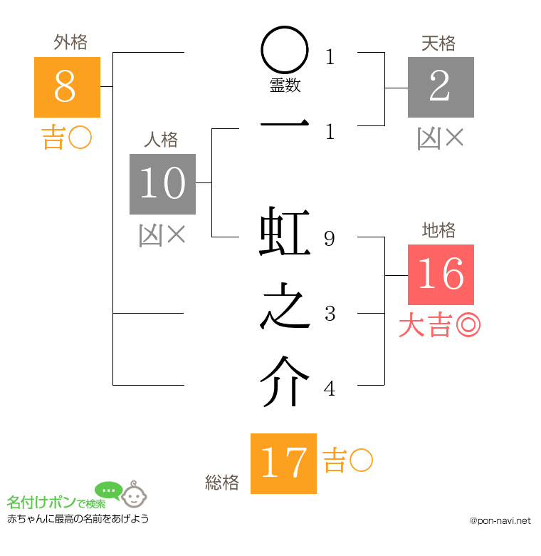 一 虹之介さんの姓名判断結果