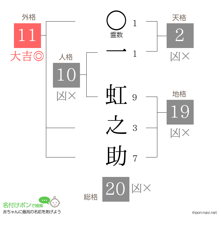 一 虹之助さんの姓名判断結果
