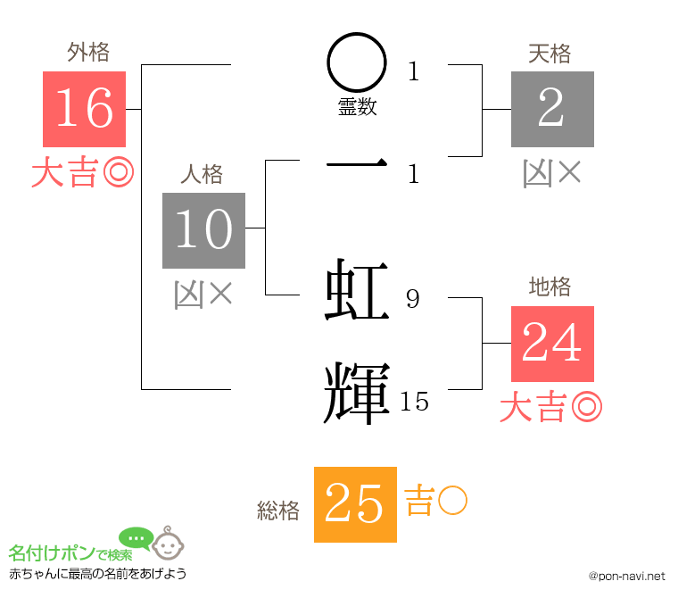 一 虹輝さんの姓名判断結果