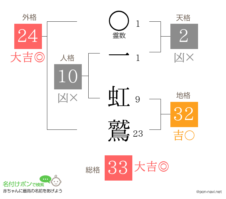 一 虹鷲さんの姓名判断結果