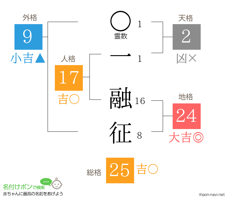 一 融征さんの姓名判断結果