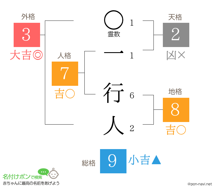 一 行人さんの姓名判断結果
