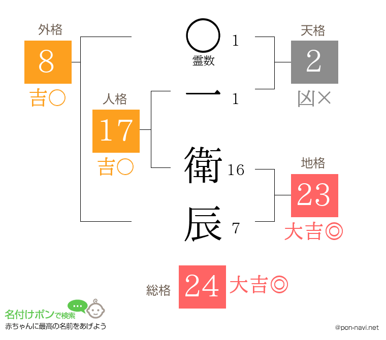 一 衛辰さんの姓名判断結果