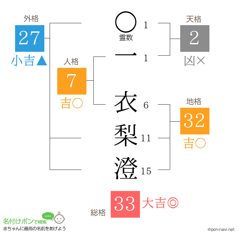 一 衣梨澄さんの姓名判断結果