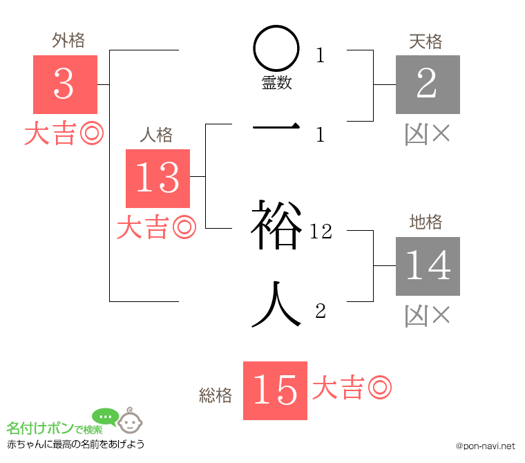 一 裕人さんの姓名判断結果