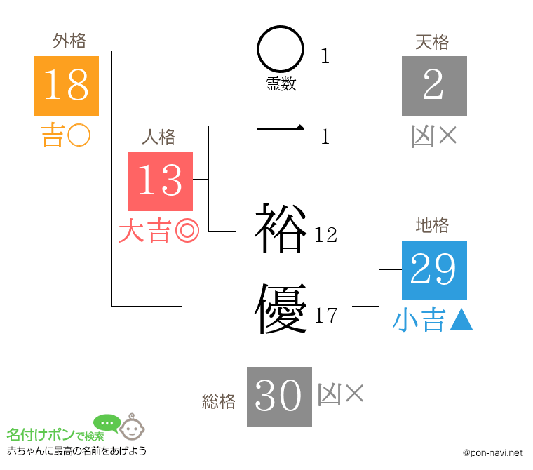 一 裕優さんの姓名判断結果