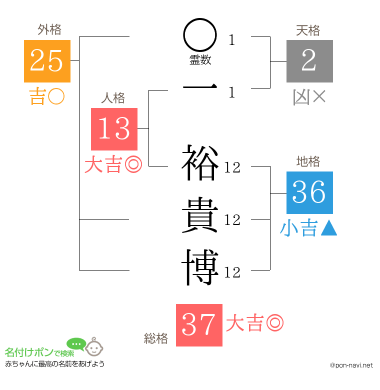 一 裕貴博さんの姓名判断結果
