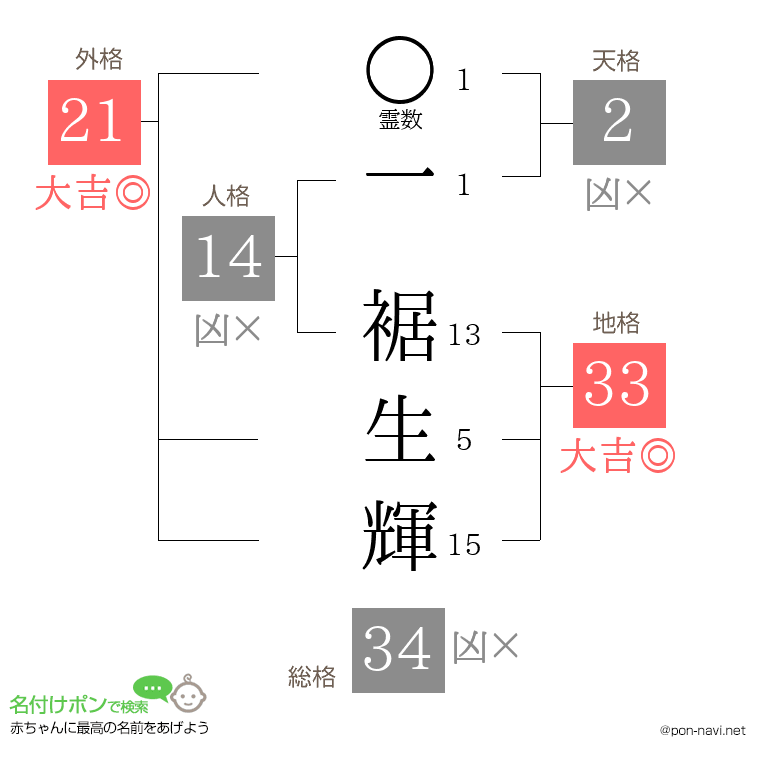 一 裾生輝さんの姓名判断結果