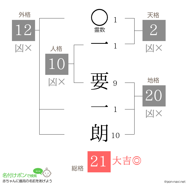 一 要一朗さんの姓名判断結果