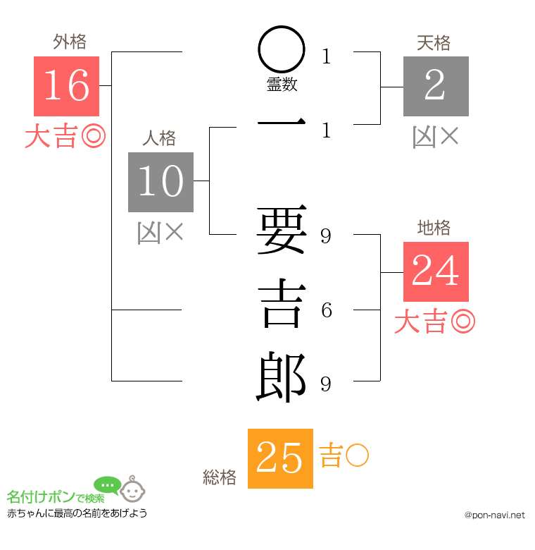 一 要吉郎さんの姓名判断結果