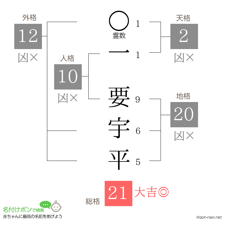 一 要宇平さんの姓名判断結果