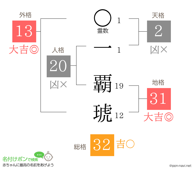 一 覇琥さんの姓名判断結果