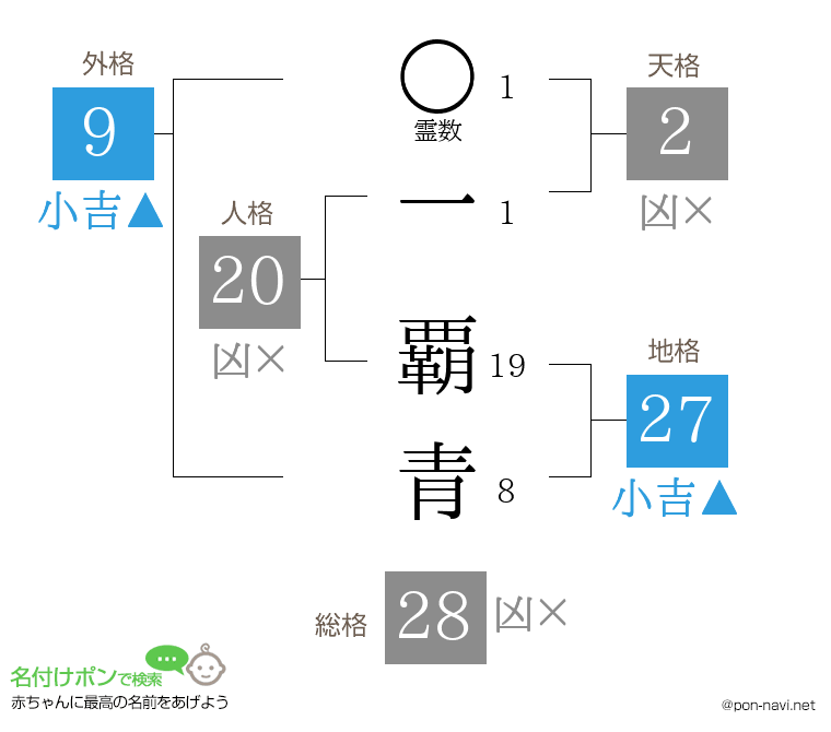 一 覇青さんの姓名判断結果