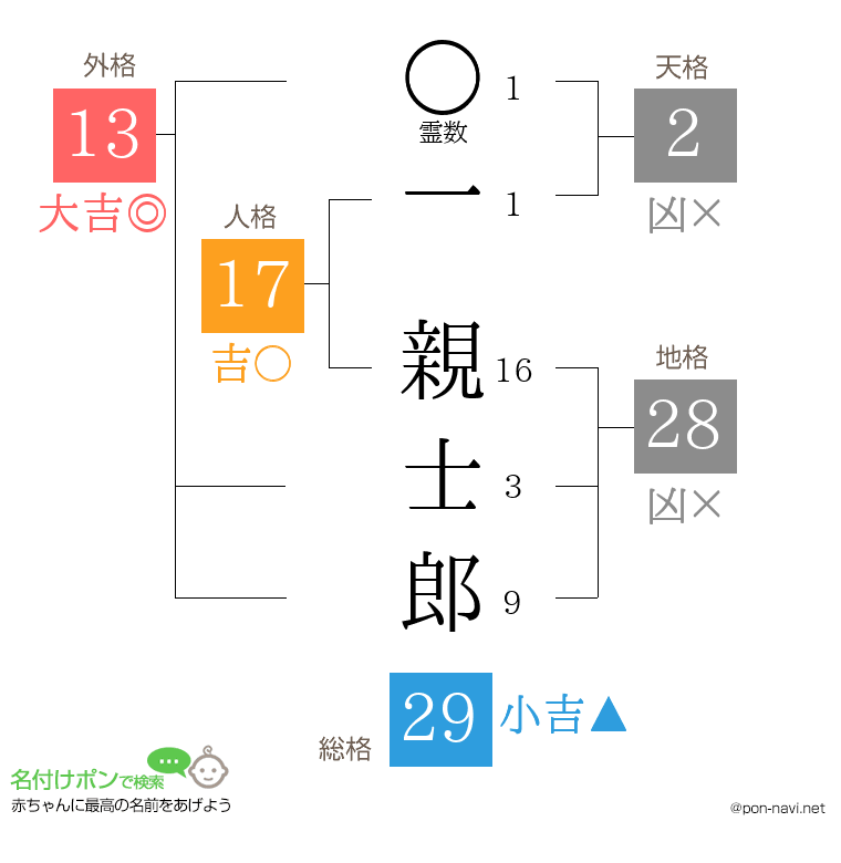 一 親士郎さんの姓名判断結果