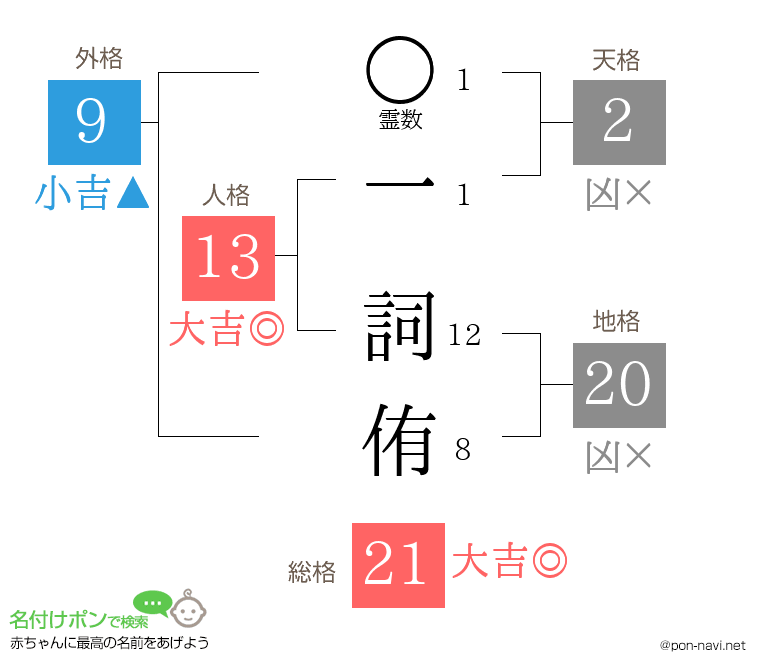 一 詞侑さんの姓名判断結果