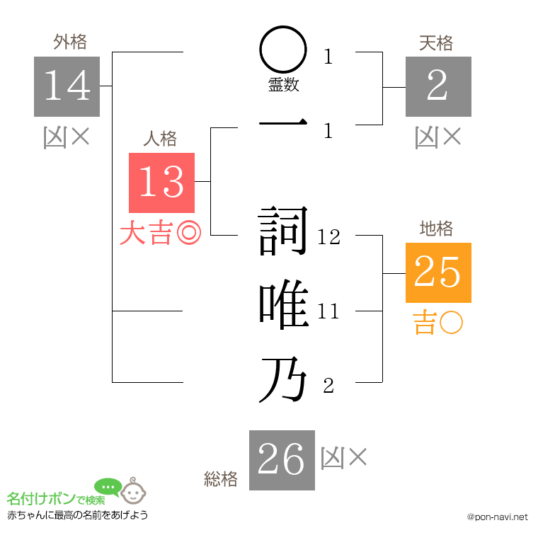 一 詞唯乃さんの姓名判断結果