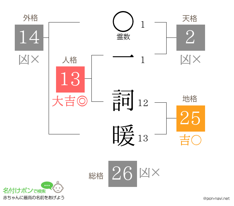 一 詞暖さんの姓名判断結果