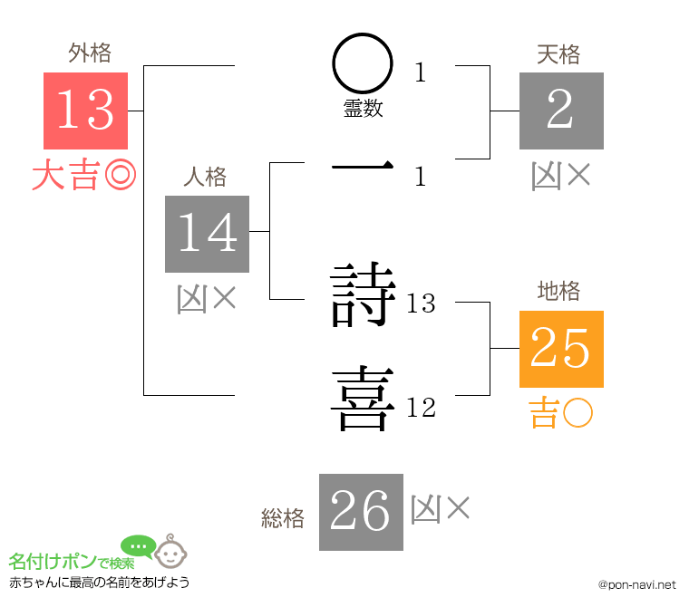一 詩喜さんの姓名判断結果