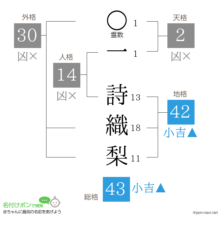 一 詩織梨さんの姓名判断結果