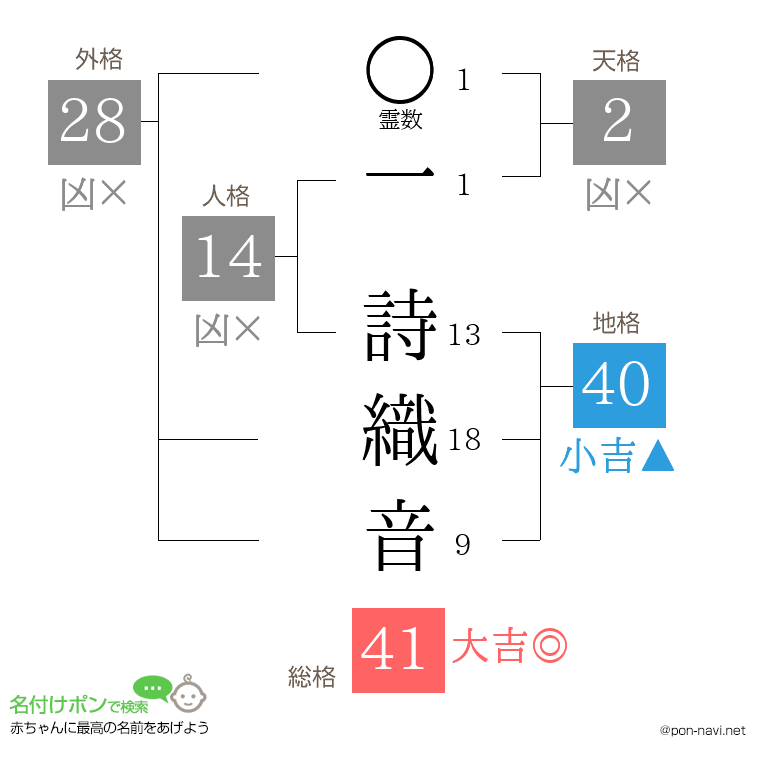 一 詩織音さんの姓名判断結果