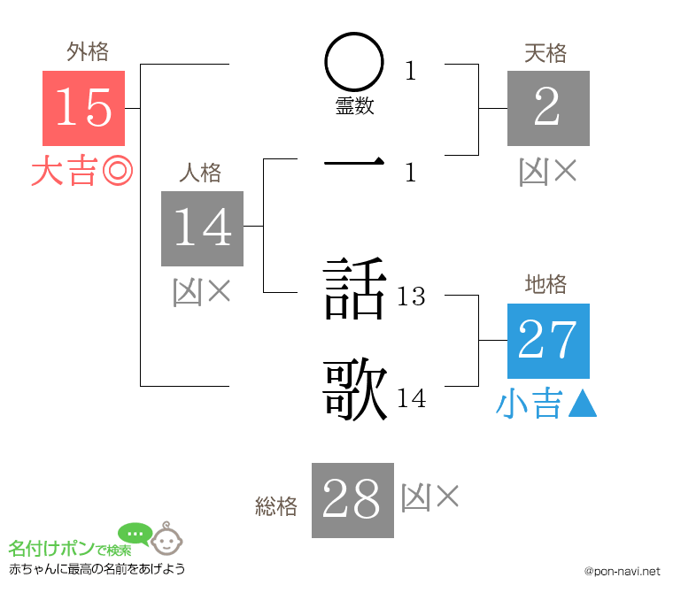 一 話歌さんの姓名判断結果