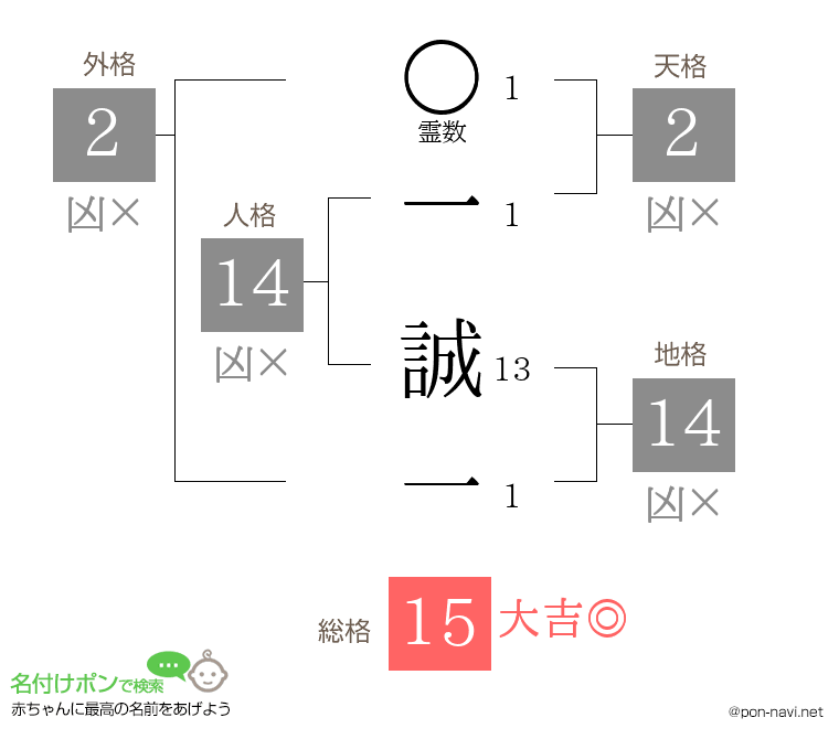一 誠一さんの姓名判断結果