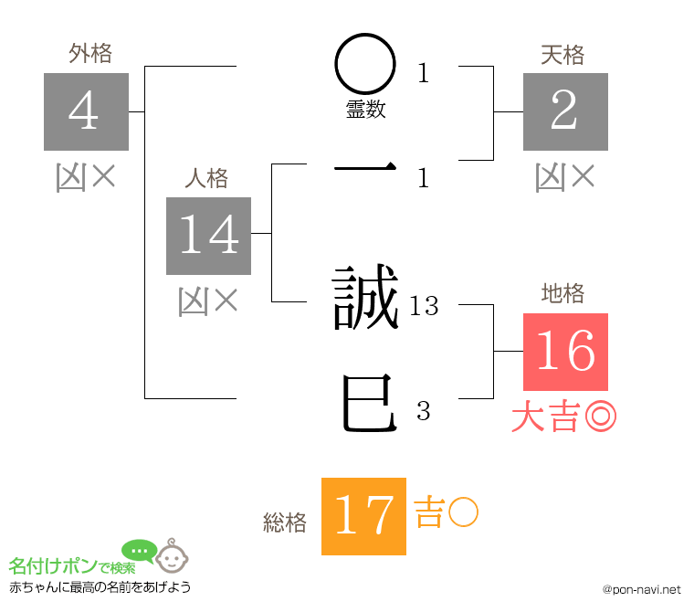 一 誠巳さんの姓名判断結果