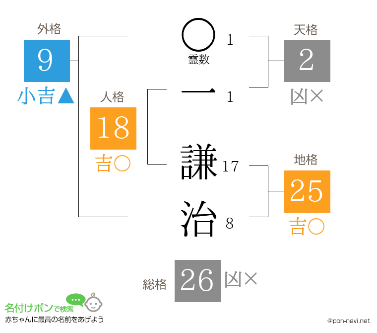 一 謙治さんの姓名判断結果